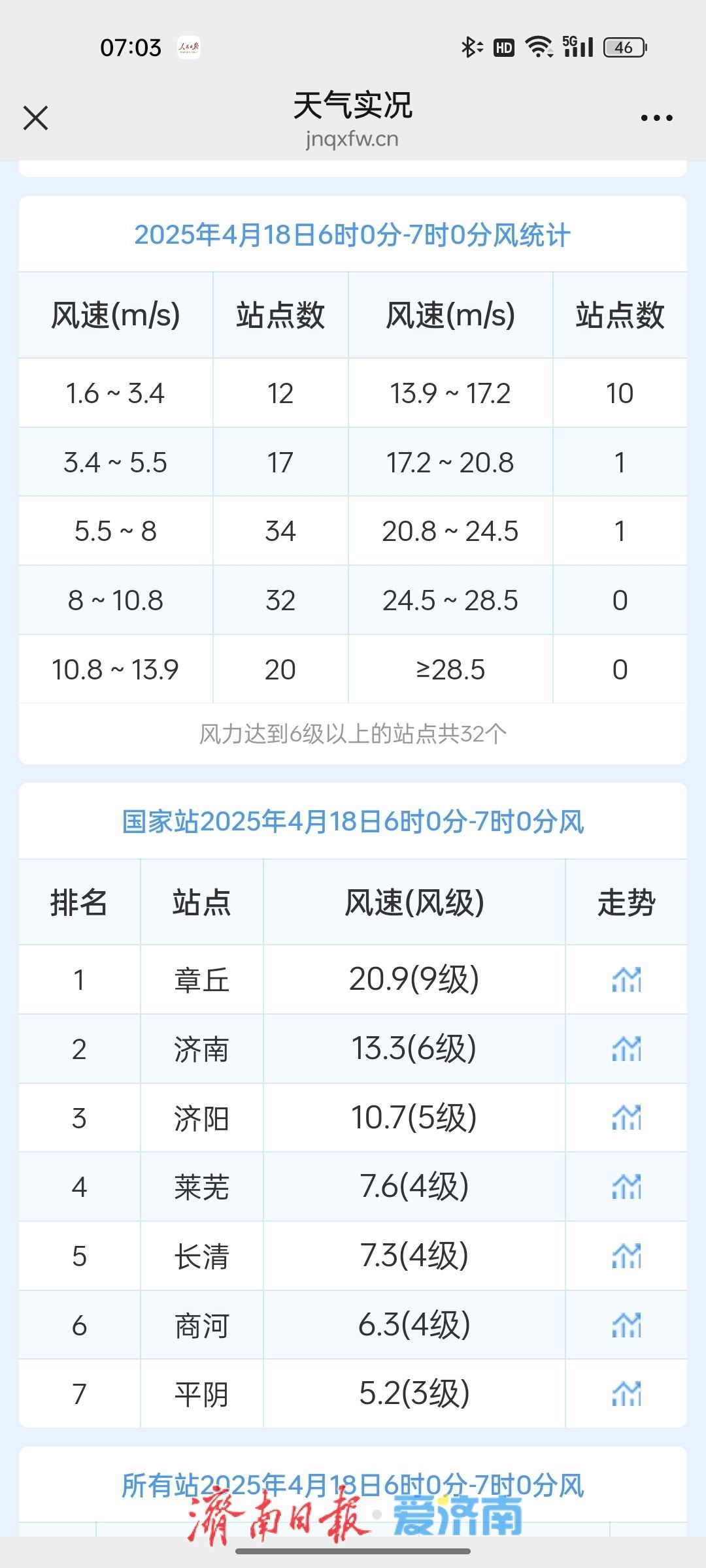 最低气温仅7℃!济南开启“满减”模式,气象台提醒:早晚还得穿外套