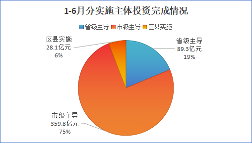 济南市上半年交通投资领跑全省,重点项目加速推进