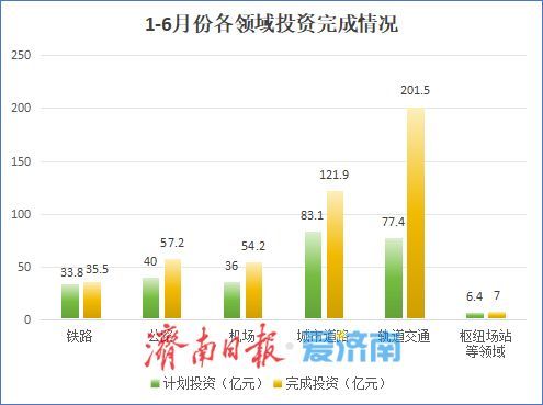 济南市上半年交通投资领跑全省,重点项目加速推进
