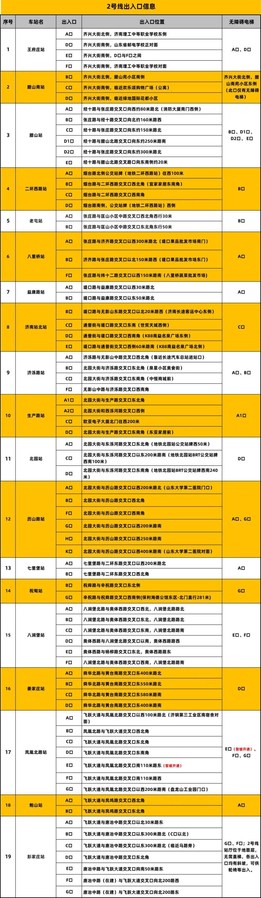 涉及8条线路，济南地铁公布最新出入口信息！