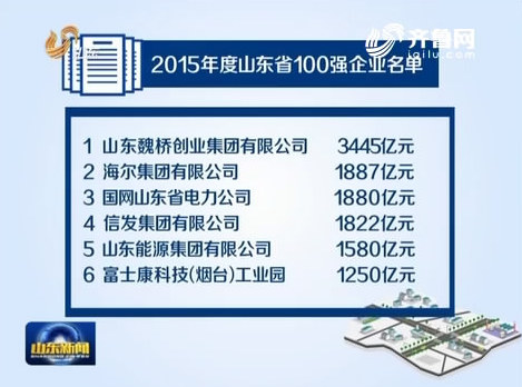[视频]山东公布2015百强企业名单 8家超千亿
