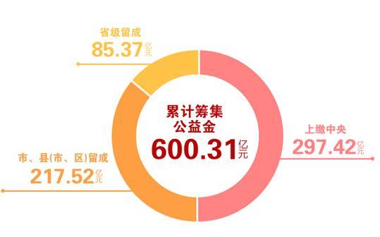 山东福彩累计筹集公益金突破600亿元