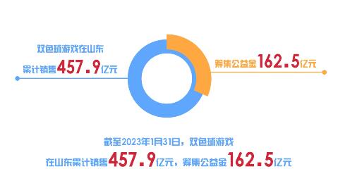 457亿、162亿……看山东福彩双色球亮眼成绩单