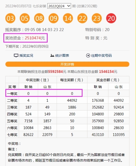 福彩七乐彩3月9日开奖2元有望冲击400万元大奖